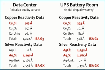 安裝化學(xué)過濾系統(tǒng)之前腐蝕等級(jí)