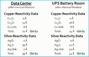 安裝化學(xué)過濾系統(tǒng)之后腐蝕等級(jí)