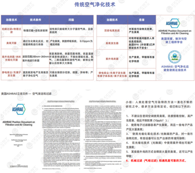 傳統(tǒng)空氣凈化技術(shù)
